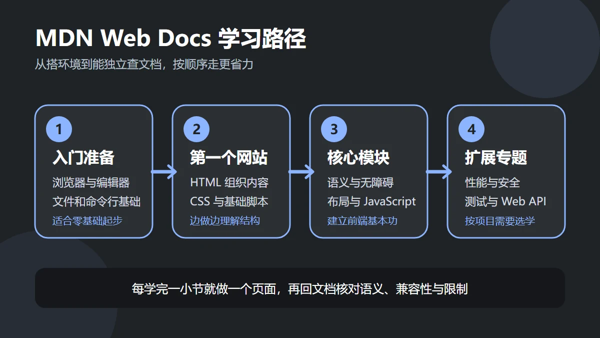 MDN Web Docs 从入门准备到扩展专题的前端学习路径图