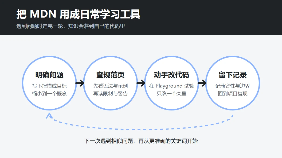 使用 MDN Web Docs 查资料和练习代码的四步循环图