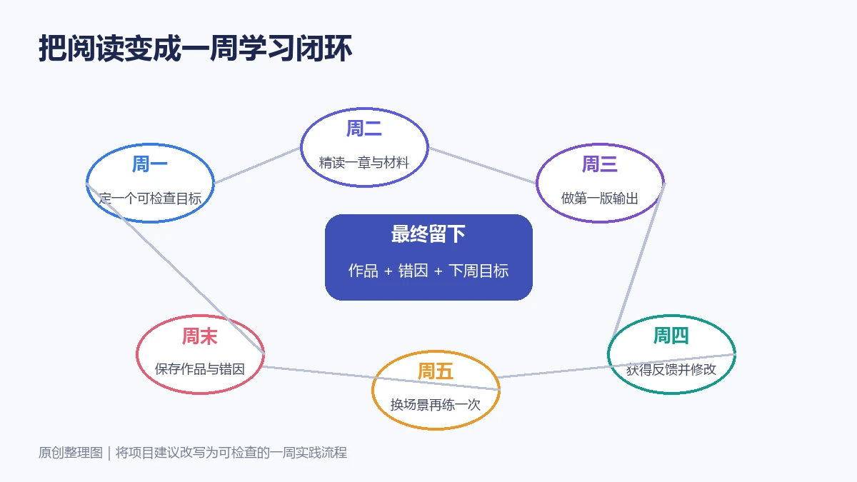 人生进阶指南一周学习闭环信息图