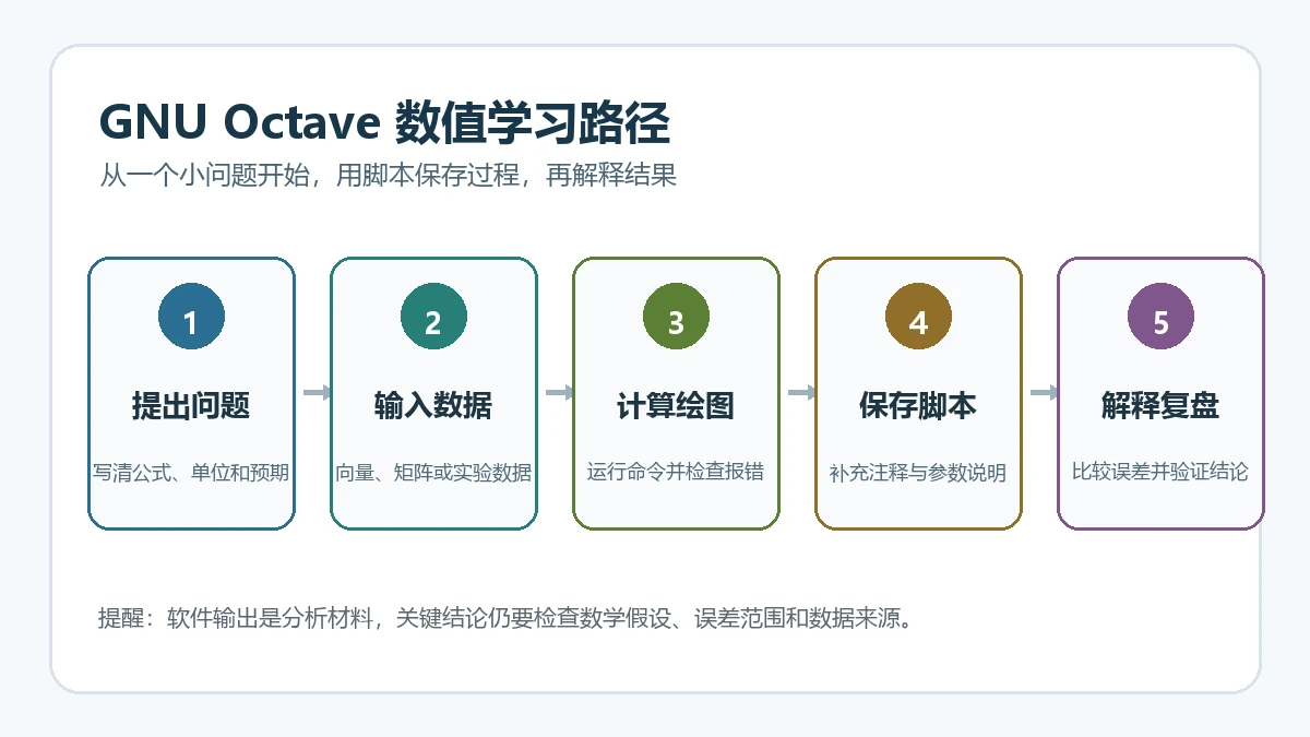 GNU Octave 从矩阵输入到绘图复盘的学习路径图