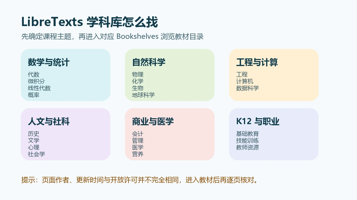 LibreTexts开放教材平台主要学科库中文导览图