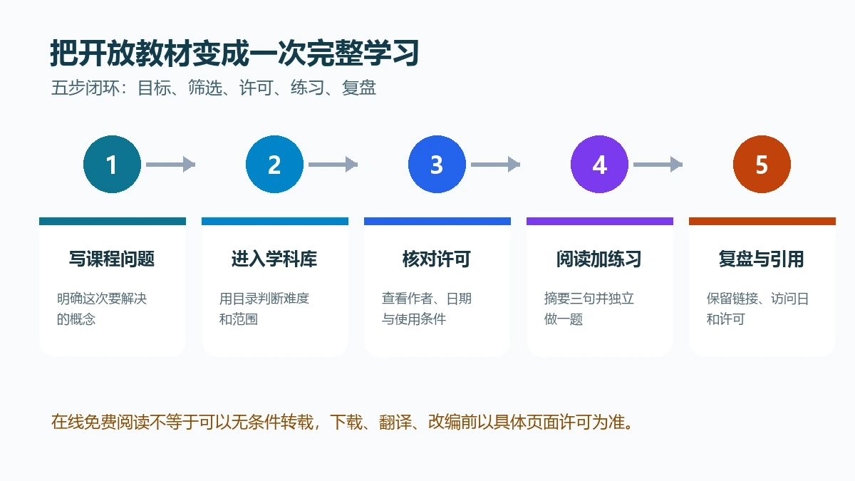 使用LibreTexts查找教材并核对开放许可的五步学习路径图