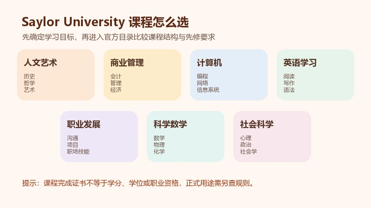 Saylor University七类免费在线课程方向中文导览图