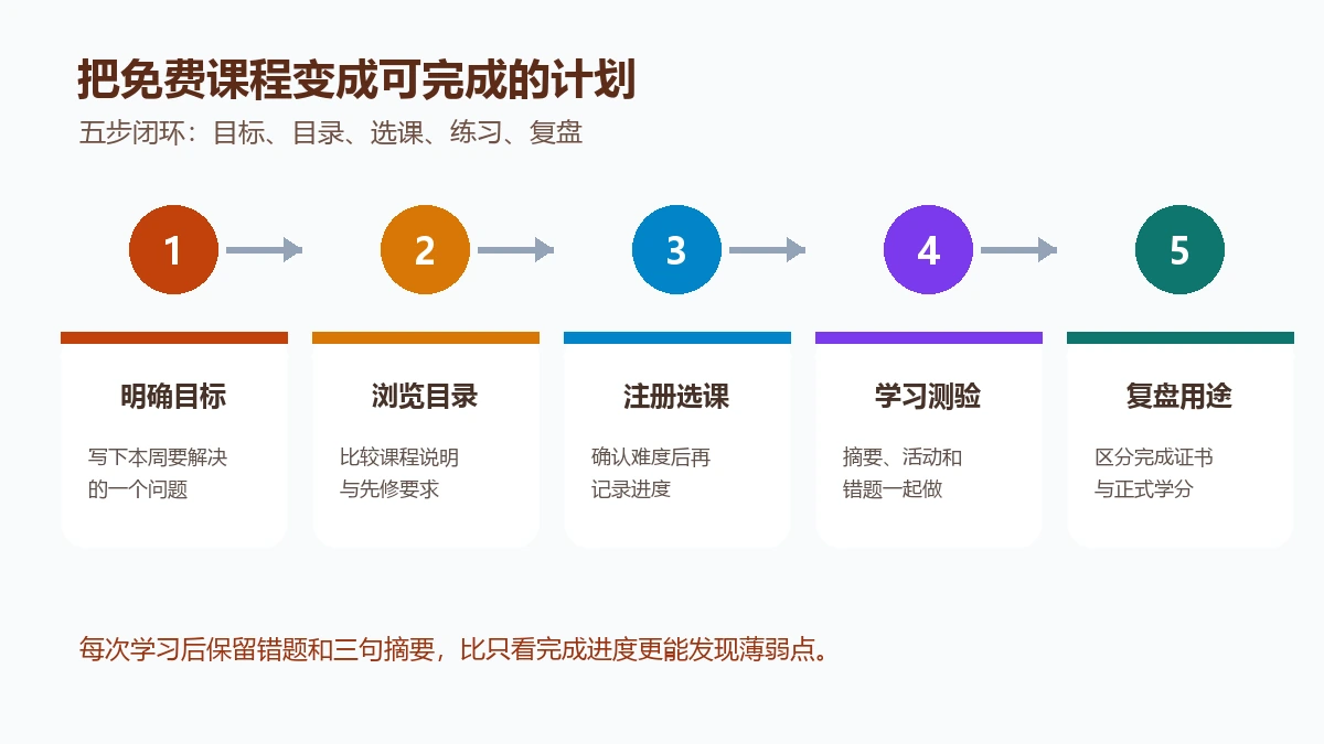 使用Saylor University选课学习测验与复盘的五步路径图