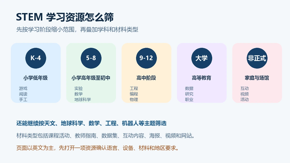 NASA STEM学习资源按年级学科和材料类型筛选的中文导览图