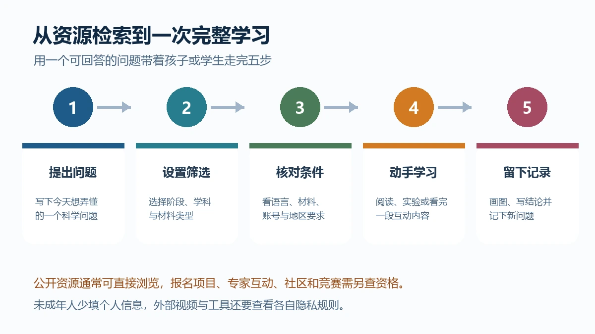使用NASA学习资源提出问题筛选活动并记录结论的五步路径图