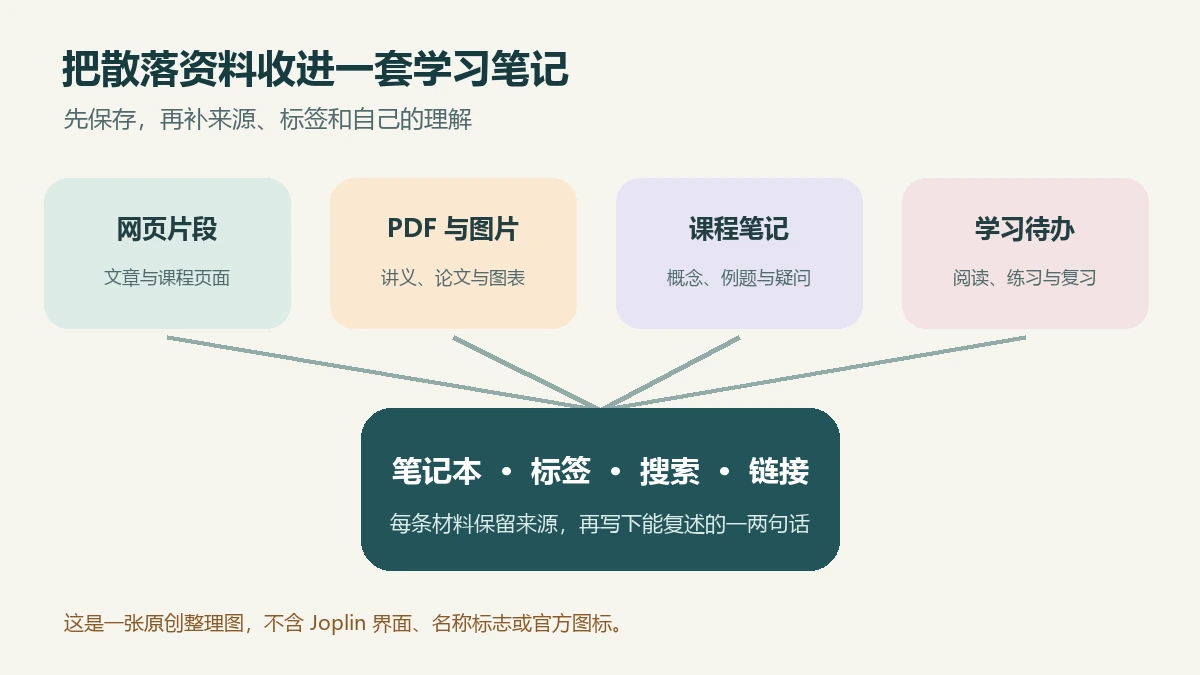 原创图示展示如何把网页、PDF、课程笔记和待办整理进笔记系统
