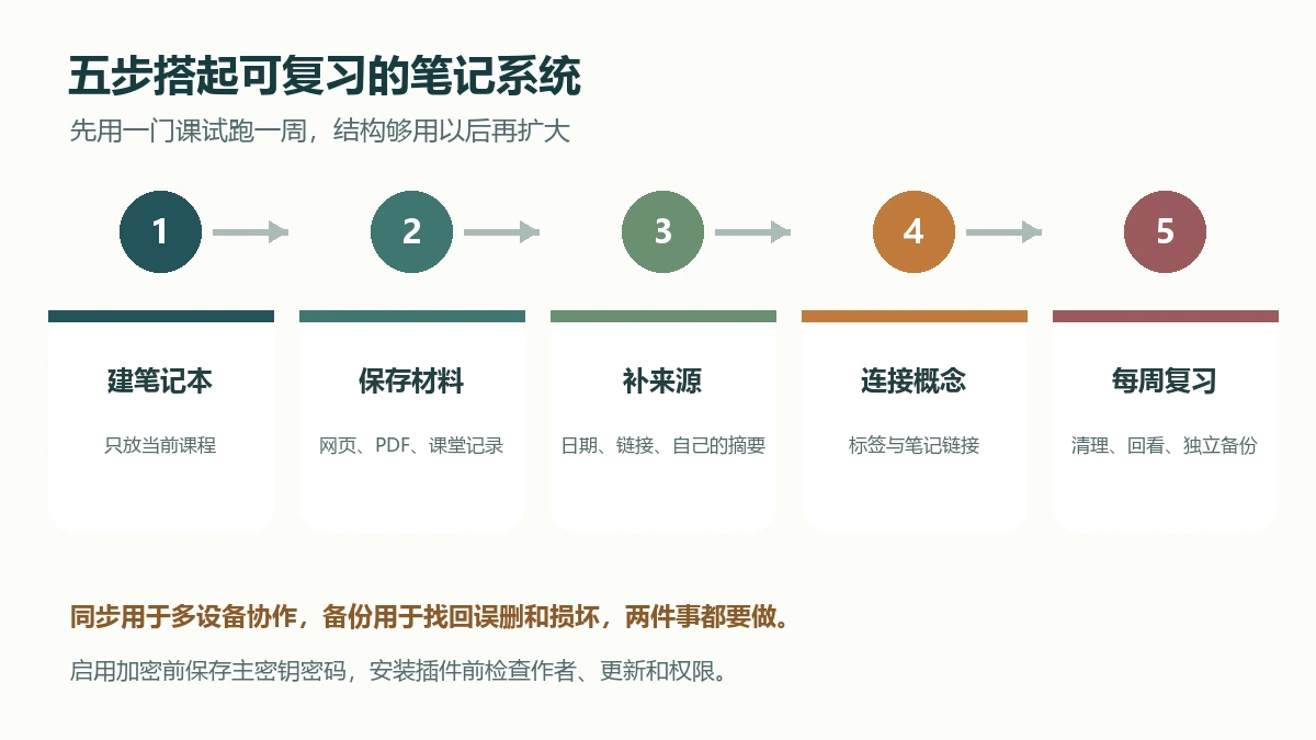 原创图示展示建立可复习学习笔记系统的五个步骤