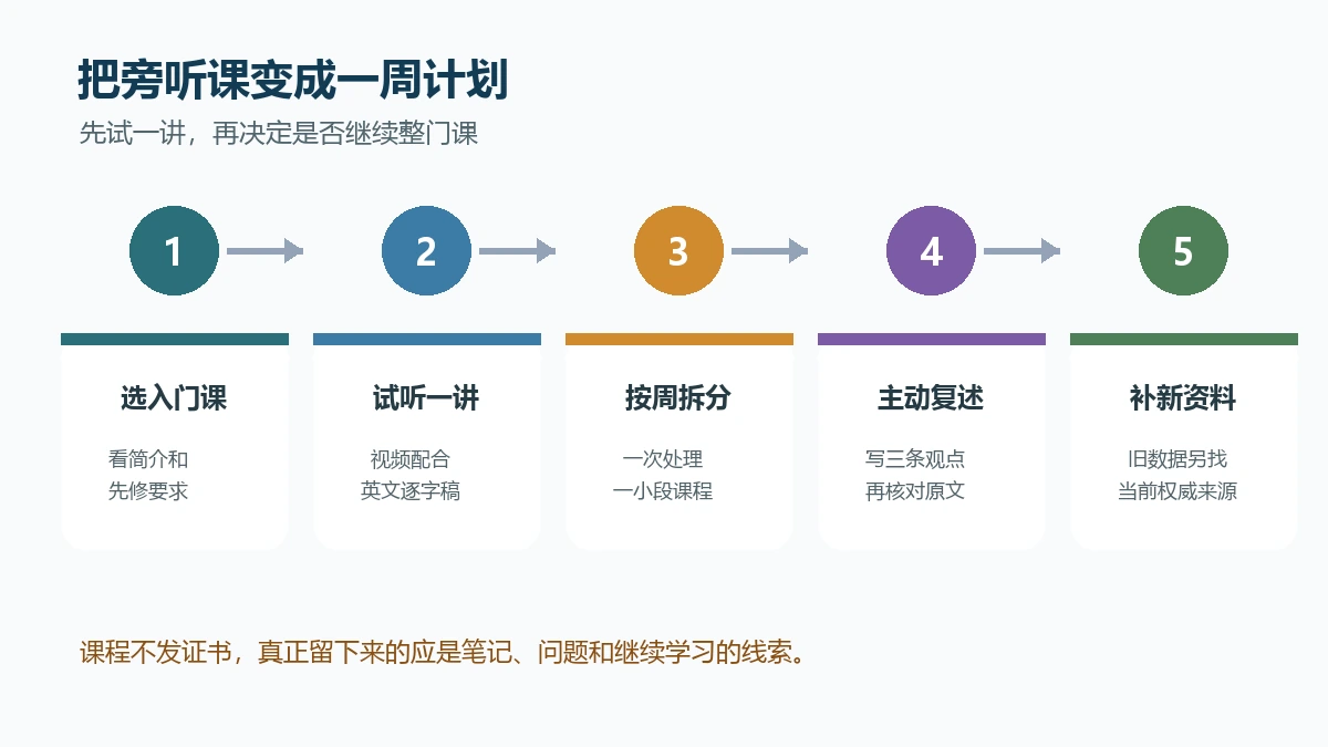 使用Open Yale Courses选课旁听练习与复盘的五步学习路径图