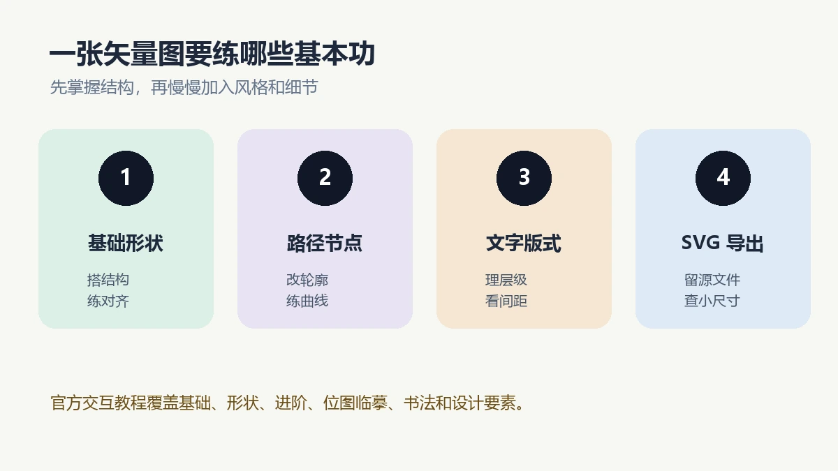 Inkscape从基础形状路径文字到SVG导出的学习内容导览图