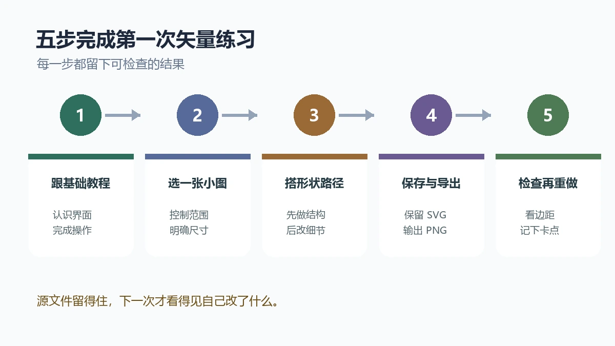 使用Inkscape选教程做小图保存源文件并复盘的五步学习路径图