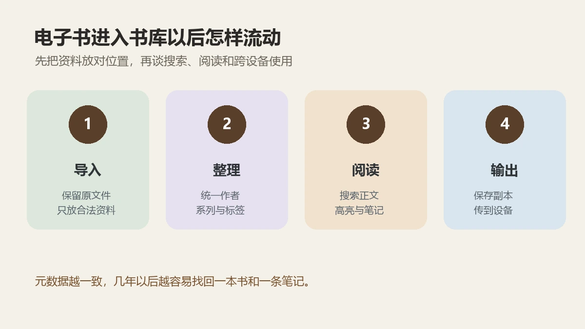 calibre从导入电子书到整理阅读搜索和导出的学习资料工作流图