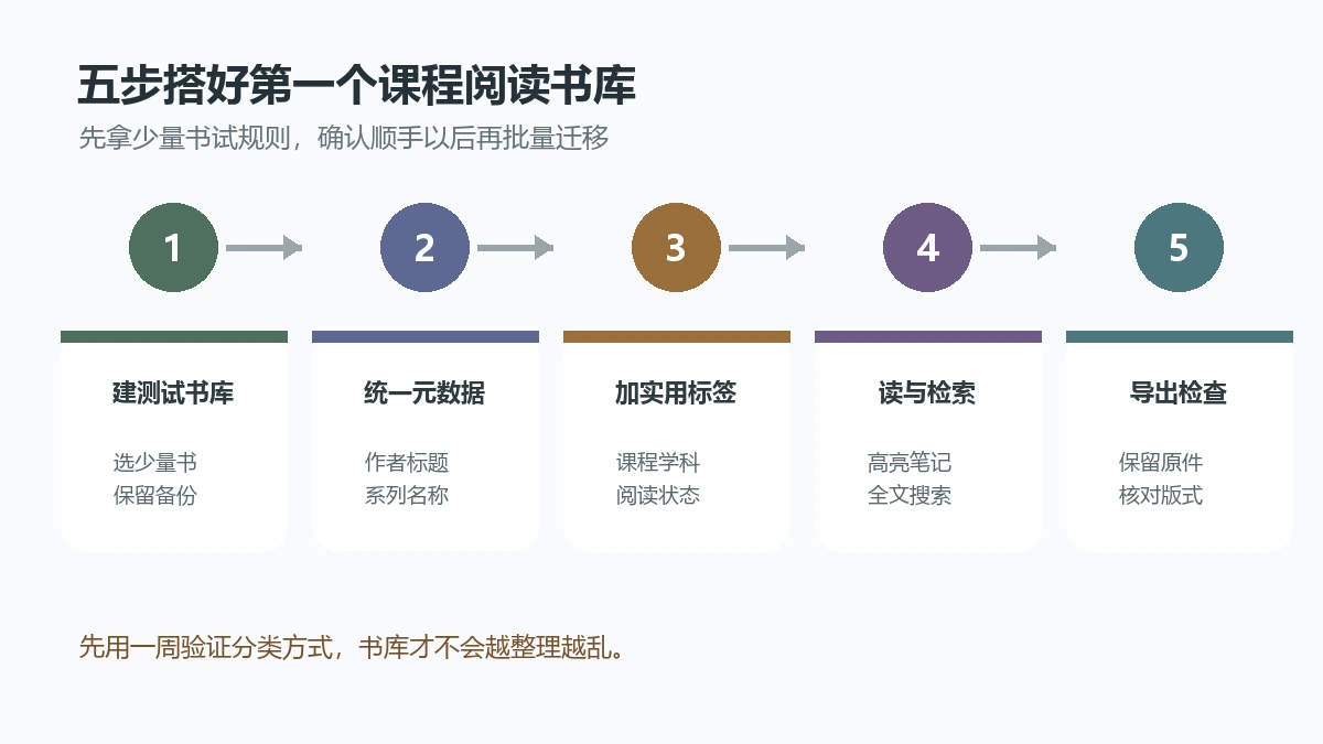 使用calibre建立课程阅读书库的五步入门路径图