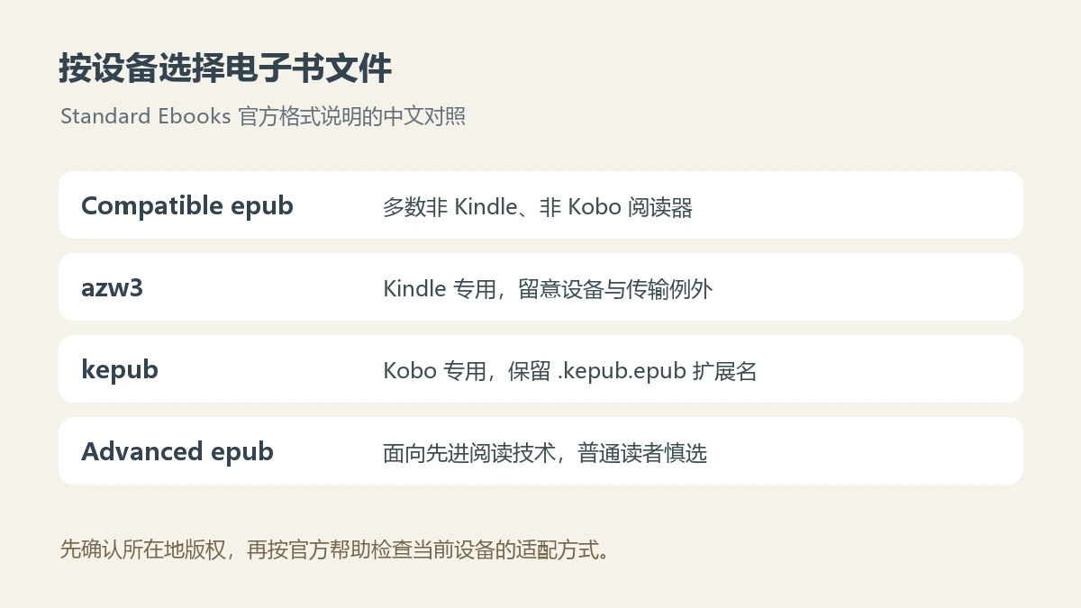 Standard Ebooks兼容EPUB、Kindle、Kobo及高级EPUB的适用设备对照图