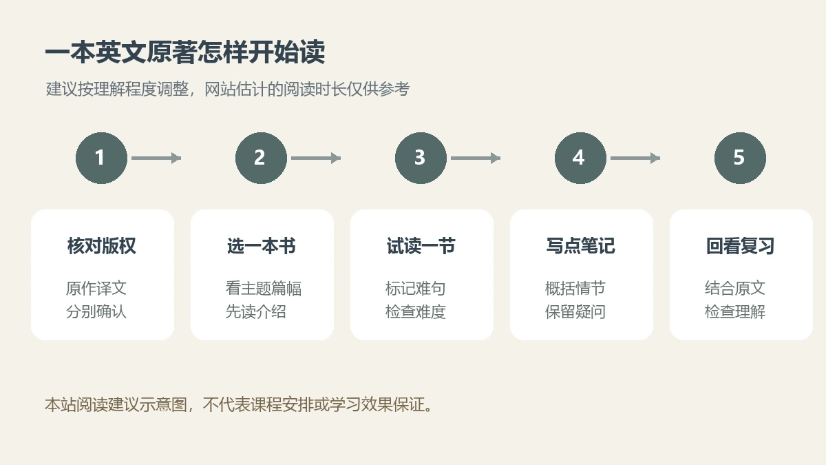 从核对版权、选书和试读到记录及复习的英文原著阅读五步图