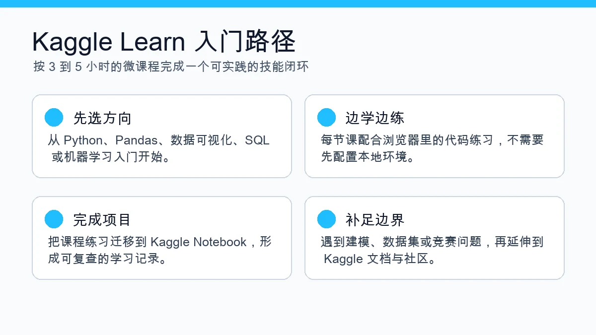 Kaggle Learn 入门路径信息图