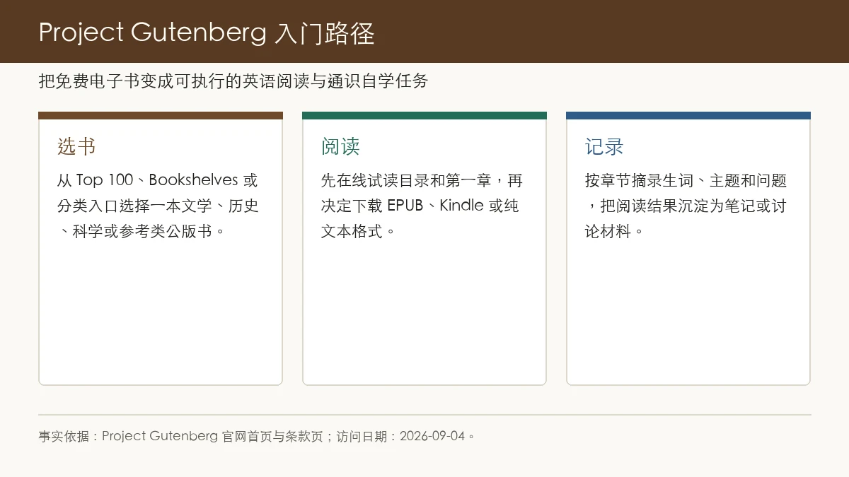 Project Gutenberg 入门路径信息图