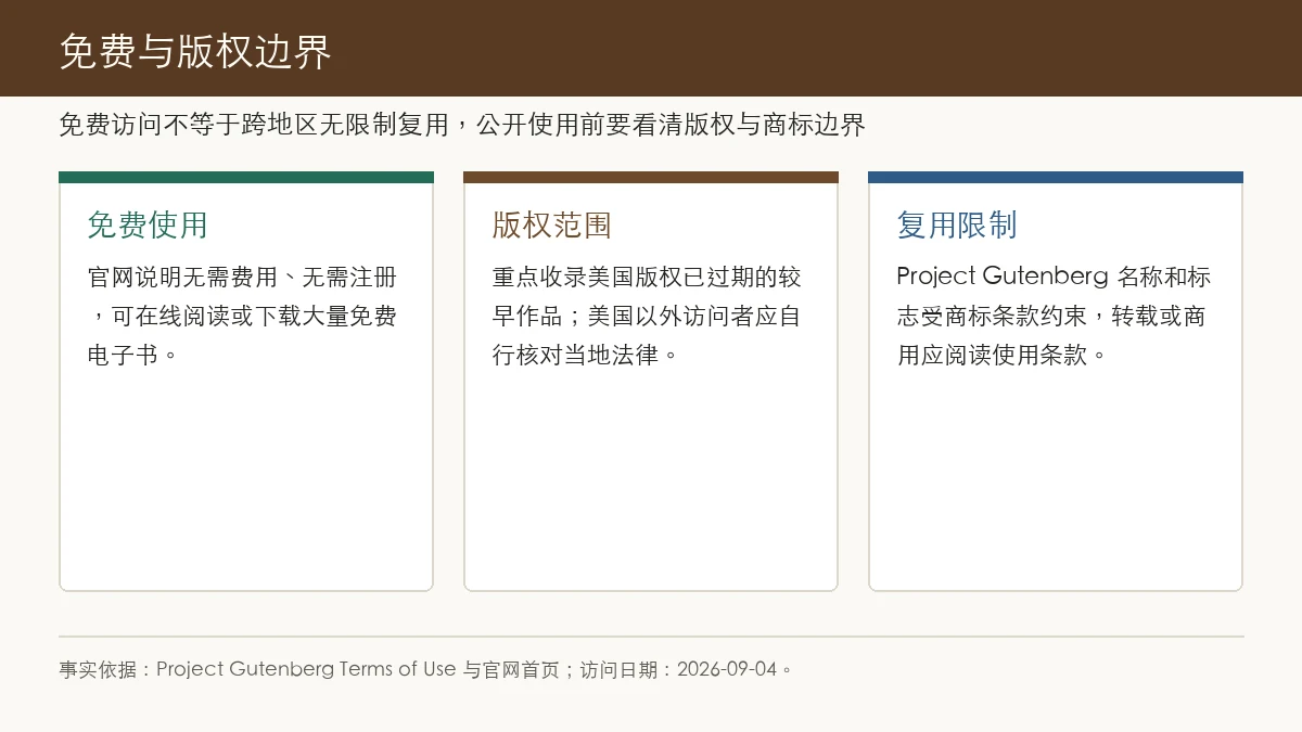 Project Gutenberg 免费与版权边界信息图