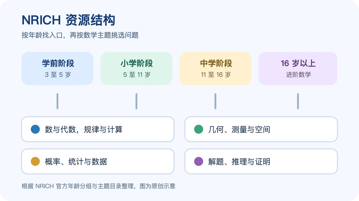 NRICH 数学资源的年龄阶段与主题结构示意图