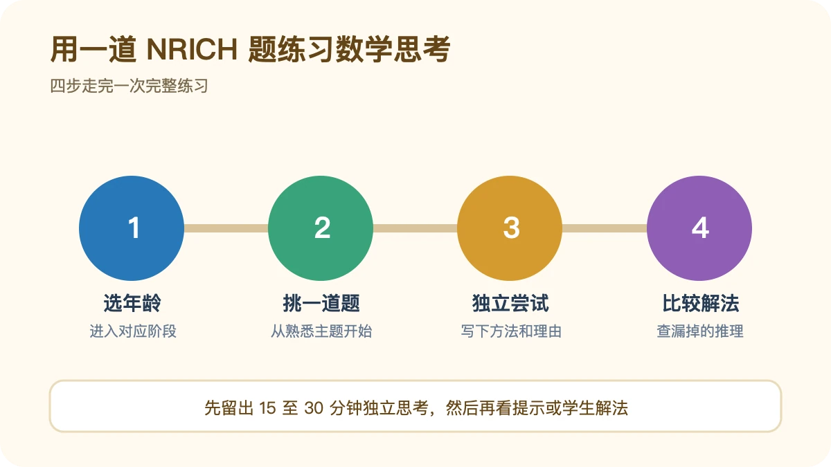NRICH 数学问题的四步学习路径示意图