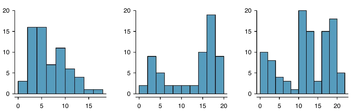 OpenIntro Statistics 教材中单峰、双峰和多峰分布的三组直方图